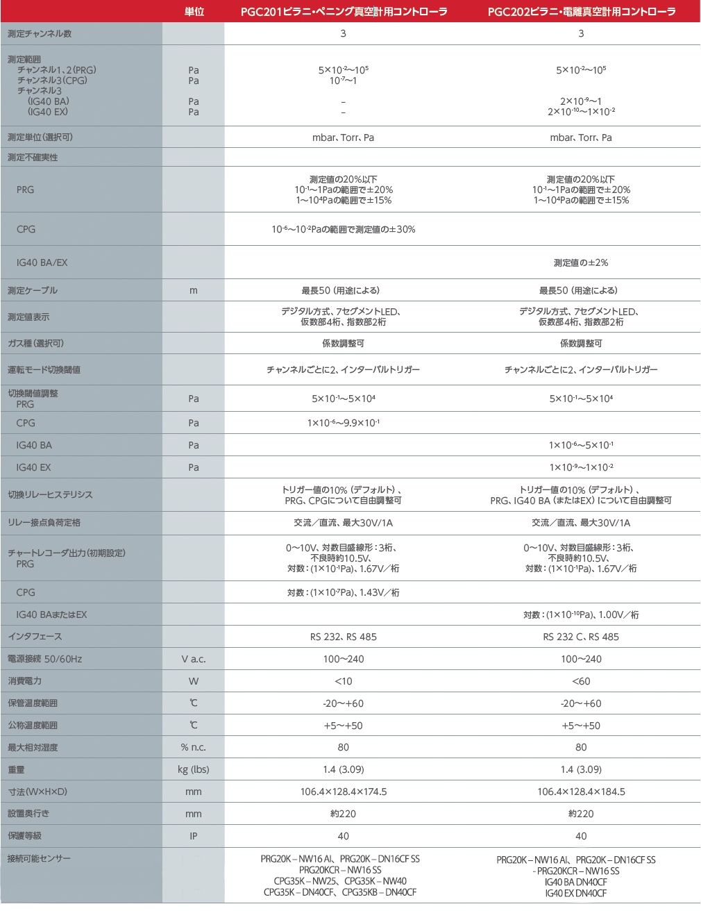 Edwards(エドワーズ) パッシブゲージコントローラ PGC201 PGC202